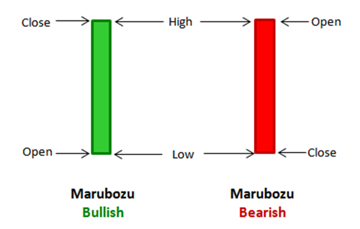 A Marubozu type of candlestick has no wicks at either ends of the candlestick, representing a strong buying or selling pressure.