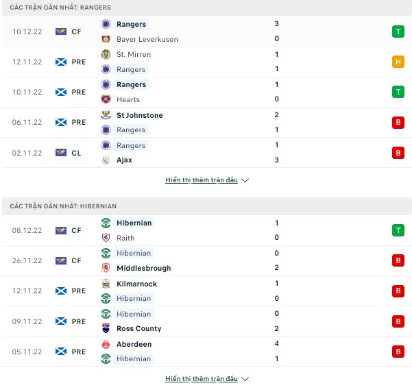 Dự đoán VĐQG Scotland-Rangers vs Hibernian, 03h ngày 16/12 Thong-ke-15-12