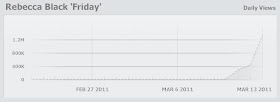 Rebecca Black Friday YouTube views statistics