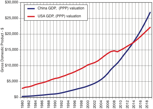 forex market vs china gdp
