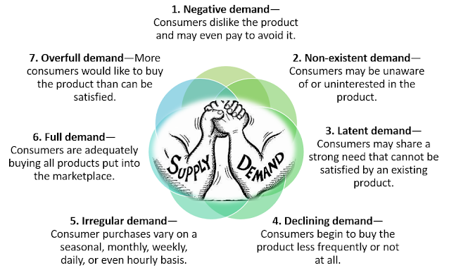 Marketing Management, Demand States, Types of Demand, Marketing Management by Philip Kotler,