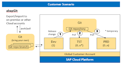 SAP ABAP Certifications, SAP ABAP Study Materials, SAP ABAP Guides, SAP ABAP Tutorial and Materials, SAP ABAP Online Exam