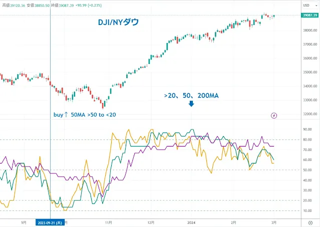 NYダウ銘柄の移動平均線を上回る割合｜TradingView/DipRip