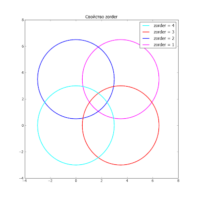 Пакет matplotlib. Пример использования свойства zorder