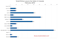 Canada small luxury car sales chart February 2012