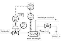 Process and Control Flow Diagrams