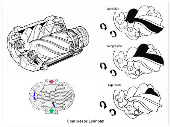 compresor lysholm