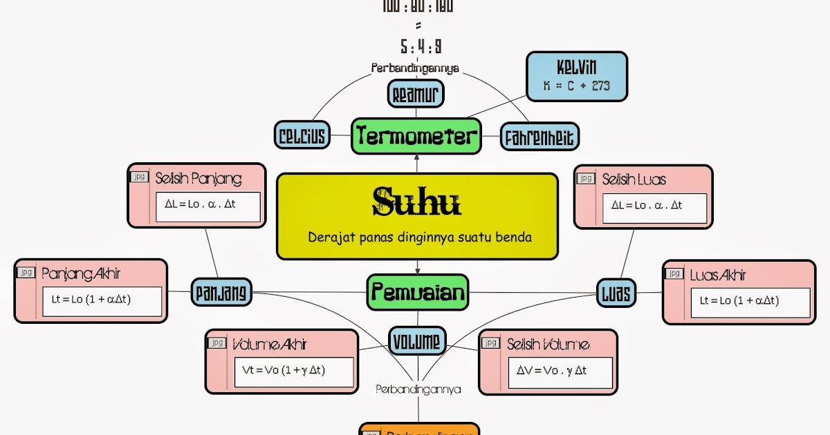 Rangkuman Materi Suhu dan Pengukurannya