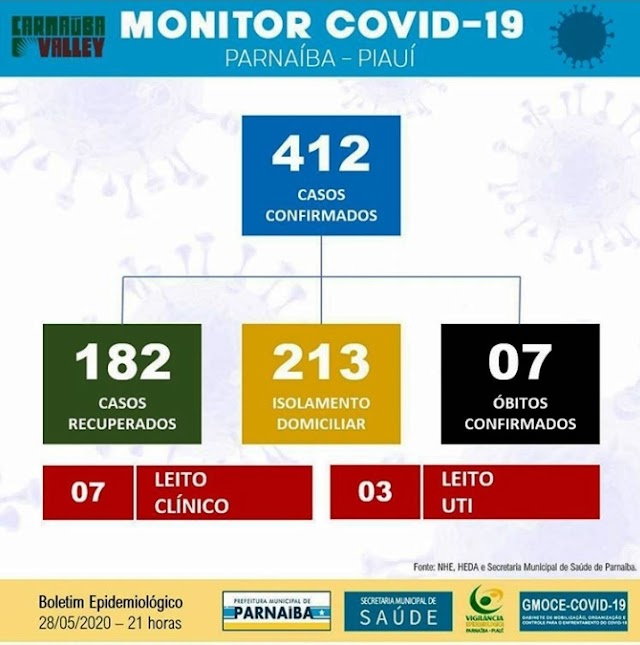 COVID-19 / Parnaíba: Secretaria Municipal de Saúde confirma mais 45 casos em um período de 24 horas 