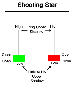 Download Shooting Star Candlestick Chart Pattern | Life to Circle