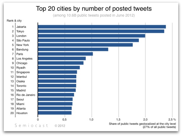 kamar-asik.blogspot.com - 20 Kota Dengan Jumlah Tweet Terbanyak Di Dunia