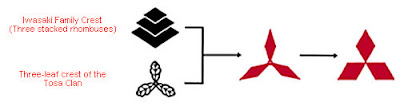 Mitsubishi - Evolution of Logos & Brand