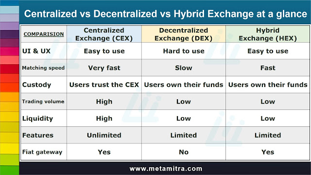 Hybrid crypto exchange, comparison - CeX vs Dex vs HeX