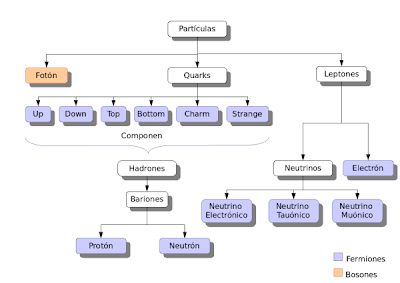 esquema partículas atómicas