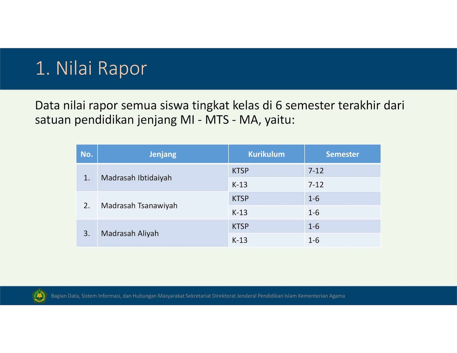 Demikianlah tentang petunjuk pengisian Aplikasi Pendataan Nilai Rapor salah satu aplikasi terbaru yanga baru saja diluncurkan oleh Tim Emis Pendis Kemenag