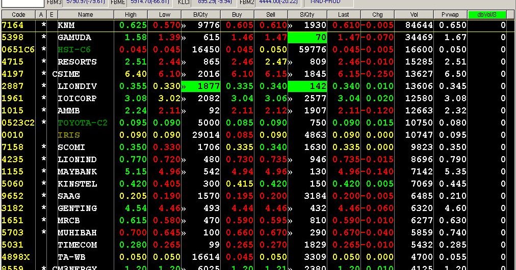 TIP ASAS MELABUR DI BURSA MALAYSIA: Saham Mana Yang Paling 