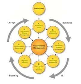 Gambar 1. Architecture development method (ADM)—TOGAF