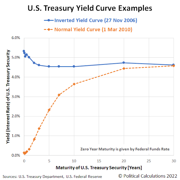 Examples of U.S. Treasury Yield Curve, Inverted and Normal