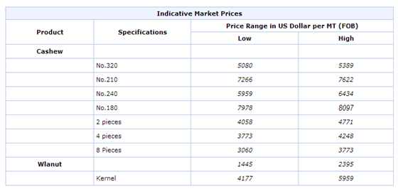 India Cashew Kernels Prices