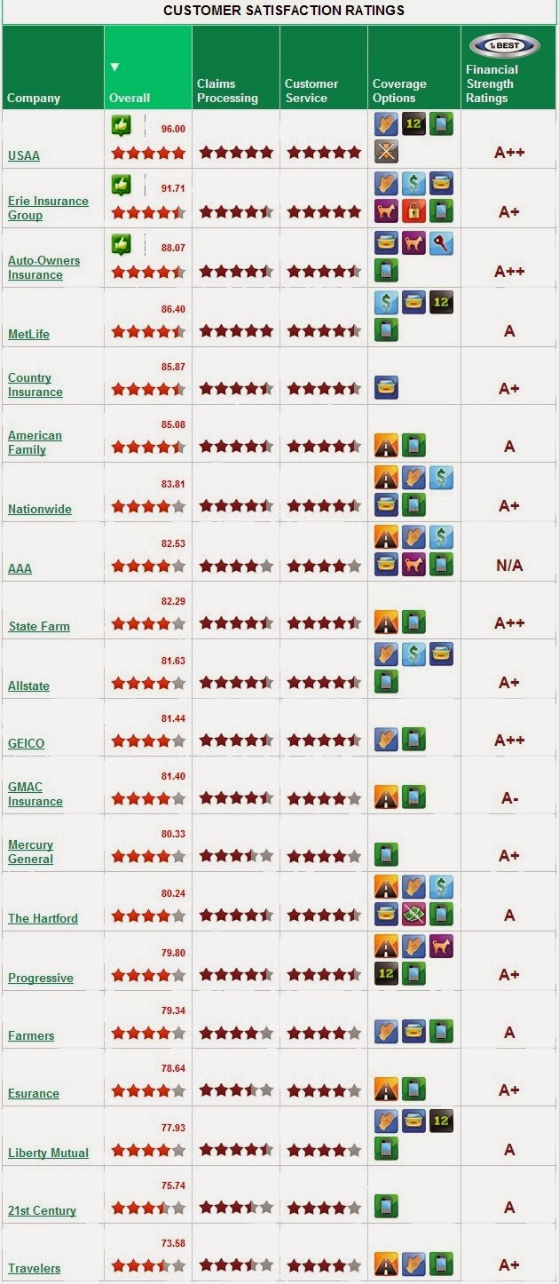 ... their insurance companies. The ratings below reflect their feedback