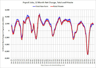 Payroll Jobs 12 Month Net Change