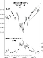 доу джонс раскореляция с vix