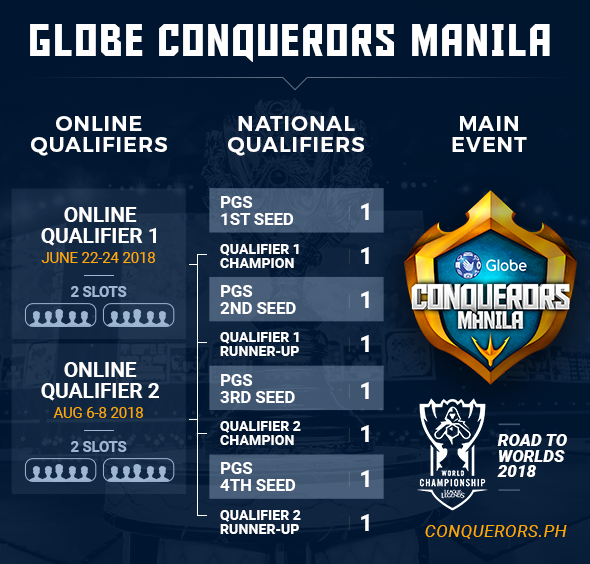 Globe Conquerors Manila 2018 - Road to Worlds 2018 Qualifiers Bracket