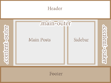 Make Blogger Header, Navigation and Footer Full Width