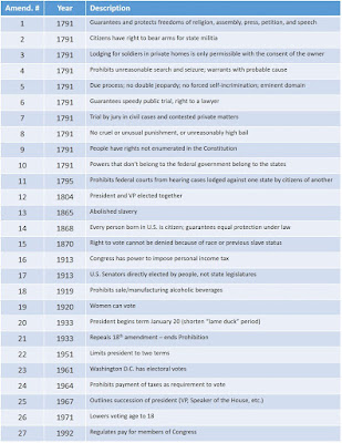 U.S. Constitution Amendments list study guide