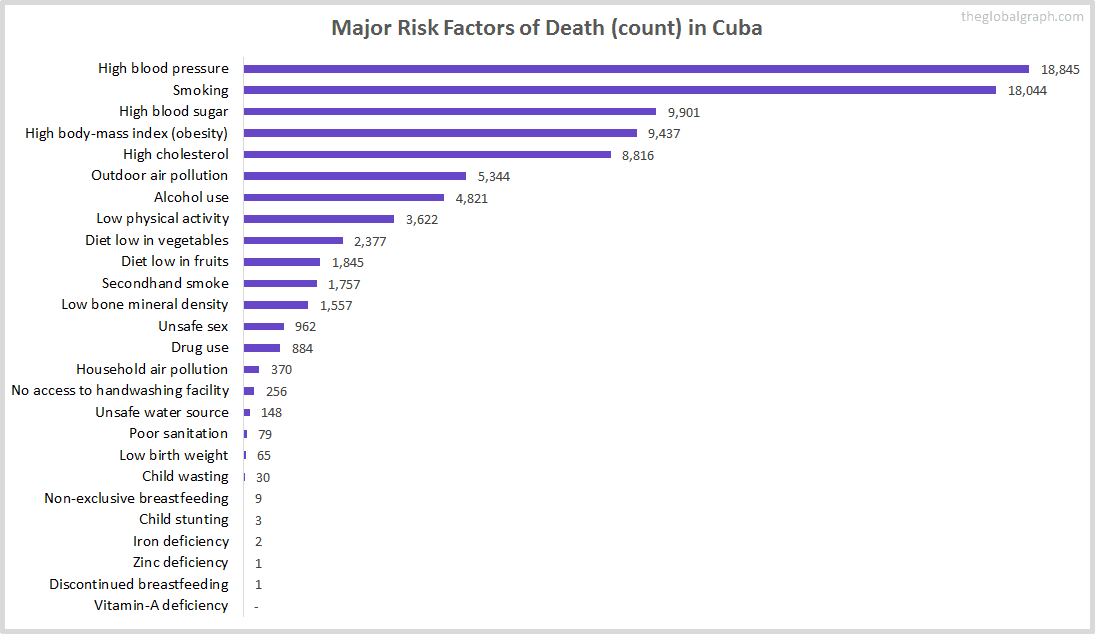 Major Cause of Deaths in Cuba (and it's count)