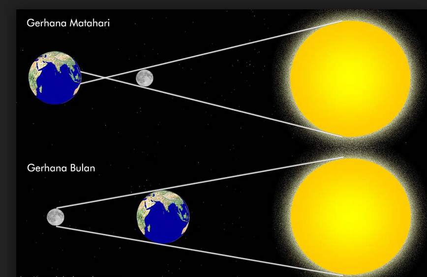 Gambar Perbedaan Gerhana Bulan dan Gerhana Matahari | Gambar Gerhana bulan Total, Sebagian, Penumbra