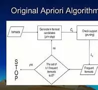 to identify relationships between different items in a dataset