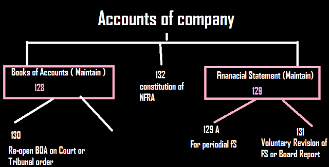 account of company maintain