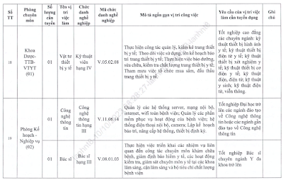 Trung tâm Y tế huyện Hòa Vang tuyển dụng viên chức năm 2023 (14/11/2023)