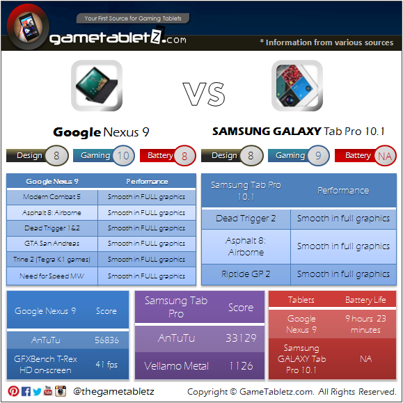 Sony Xperia Z2 Tablet vs Samsung Galaxy Tab Pro 10.1 LTE benchmarks and gaming performance