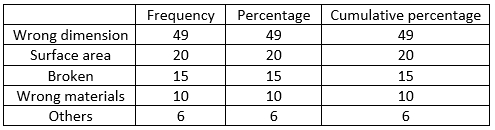 Pareto Chart with example | How to read Pareto chart | 3 real-life Pareto chart examples with explanation