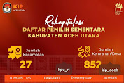 Pemilih Sementara Pemilu 2024 di Kabupaten Aceh 427.980. Naik 6.923 Dibanding 2019