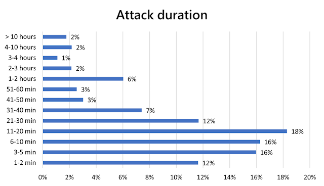 Azure DDoS Protection, DDoS Attack Trends, Azure Exam Prep, Azure Tutorial and Material, Azure Certification, Azure Preparation, Azure Career