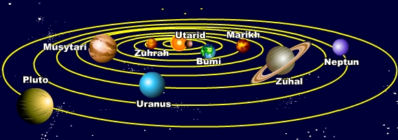 Sains Tahun 4 : Sistem Suria