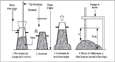 Essai d’affaissement