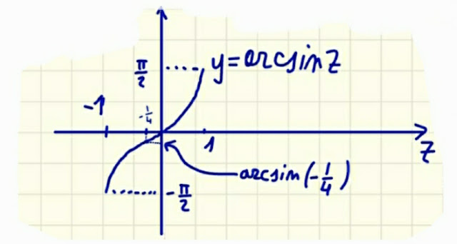 grafico della funzione y=arcsin(z)