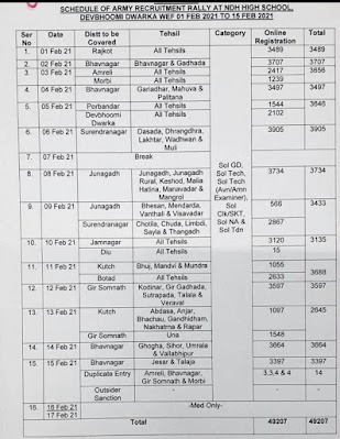 Indian Army Call Letter For Devbhumi Dwarka