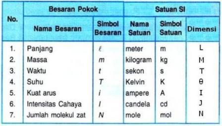 Besaran Pokok Dan Besaran Turunan Pengukuran  Share The Knownledge