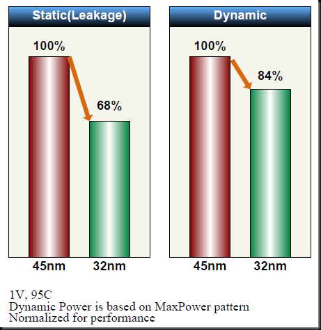 AMD 32 nm vs 45 nm