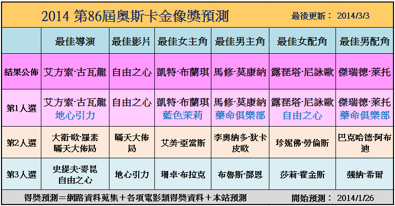 2014第86屆奧斯卡金像獎預測