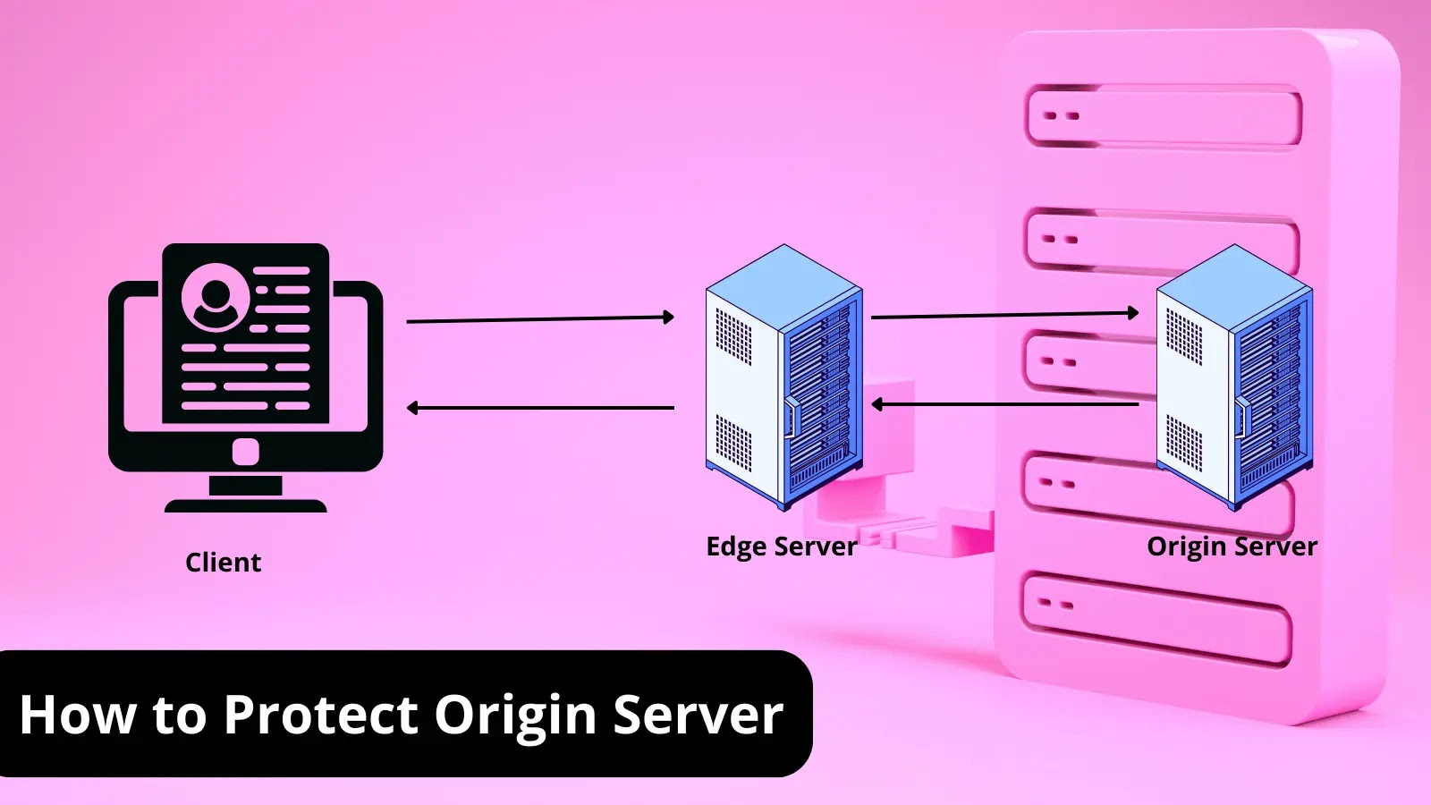 What is Origin Server