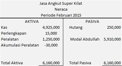 Contoh Neraca Perusahaan Jasa