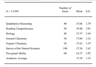 Average DAT Scores of 2009 Test Takers