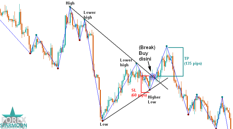 Strategi Forex Trendline Zigzag