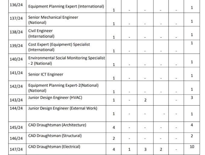 JE, DRAUGHTSMAN, CIVIL ENGINEER, COST EXPERT AND MORE VACANCIES OUT 